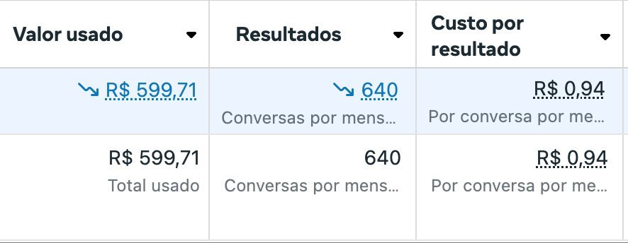 640 conversas por R$599 — R$0,94 por conversa
