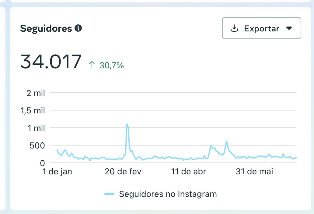 34.017 seguidores +30,7%